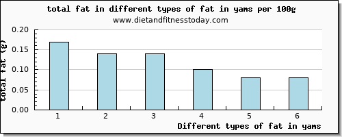 fat in yams total fat per 100g